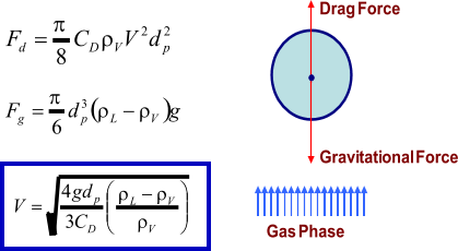 Gas Phase Gravitational Force Drag Force   2 2 8 p V D d d V C F        g d F V L p g      3 6             V V L D p C gd V    3 4