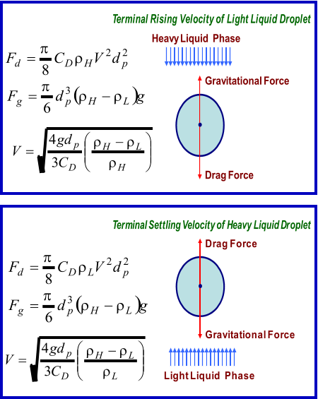 Terminal Rising Velocity of Light Liquid Droplet  Heavy Liquid  Phase Gravitational Force Drag Force Terminal Settling Velocity of Heavy Liquid Droplet  Light Liquid  Phase Gravitational Force Drag Force   g d F L H p g      3 6 2 2 8 p L D d d V C F      g d F L H p g      3 6 2 2 8 p H D d d V C F              L L H D p C gd V    3 4           H L H D p C gd V    3 4