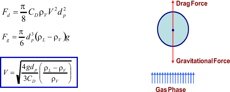 Gas Phase Gravitational Force Drag Force   2 2 8 p V D d d V C F        g d F V L p g      3 6             V V L D p C gd V    3 4