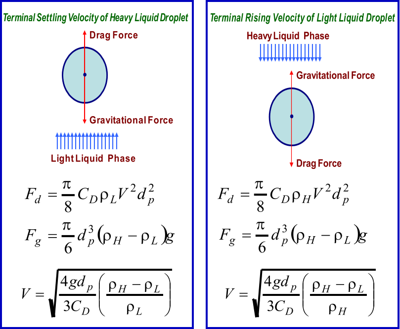 Terminal Rising Velocity of Light Liquid Droplet  Heavy Liquid  Phase Gravitational Force Drag Force Terminal Settling Velocity of Heavy Liquid Droplet  Light Liquid  Phase Gravitational Force Drag Force   g d F L H p g      3 6 2 2 8 p L D d d V C F      g d F L H p g      3 6 2 2 8 p H D d d V C F              L L H D p C gd V    3 4           H L H D p C gd V    3 4